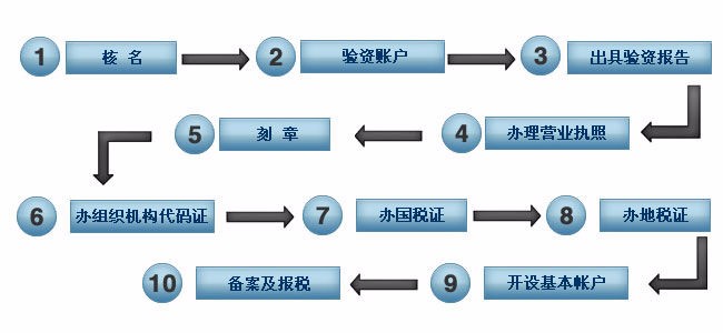 如何注册公司